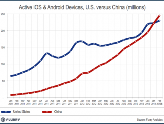 Geek insider, geekinsider, geekinsider. Com,, china over takes us for total active android and ios devices, applications
