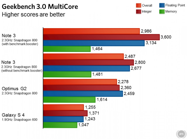 Samsung caught faking benchmark scores on note 3