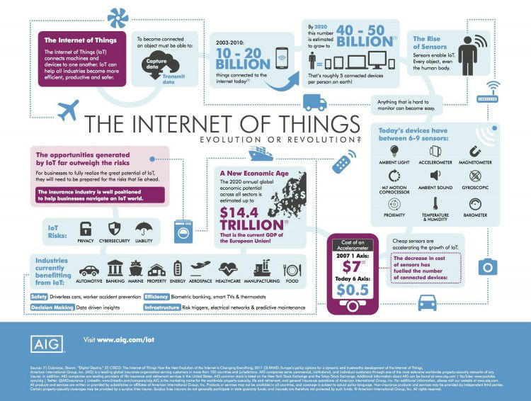 Geek insider sponsored: the internet of things in numbers and scope 4 The internet of things, innovative tech, evolution or revolution, aig