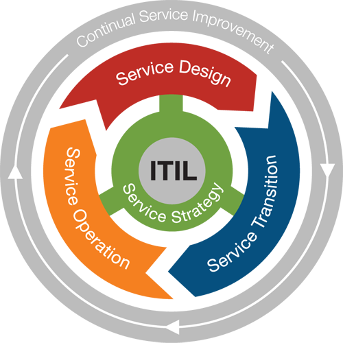 Geek insider, geekinsider, geekinsider. Com,, what is the difference between itil and itsm? , business